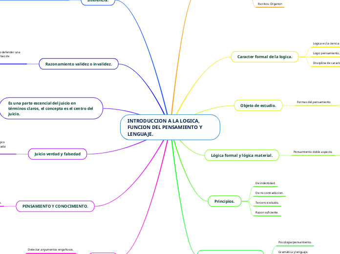 INTRODUCCION A LA LOGICA, FUNCION DEL P...- Mapa Mental
