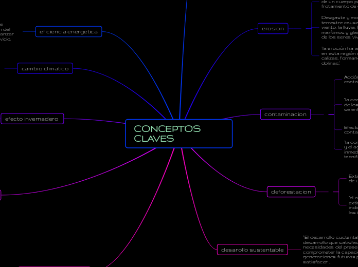CONCEPTOS CLAVES - Mind Map