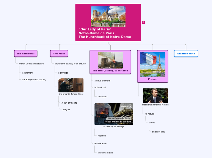 "Our Lady of Paris"                     No...- Mind Map