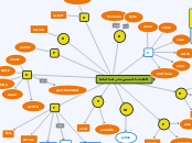 الكلمات المحجوزة في لغة الجافا - Mind Map