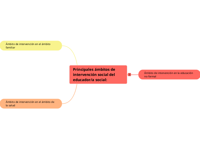 Principales ámbitos de intervención social del educador/a social: