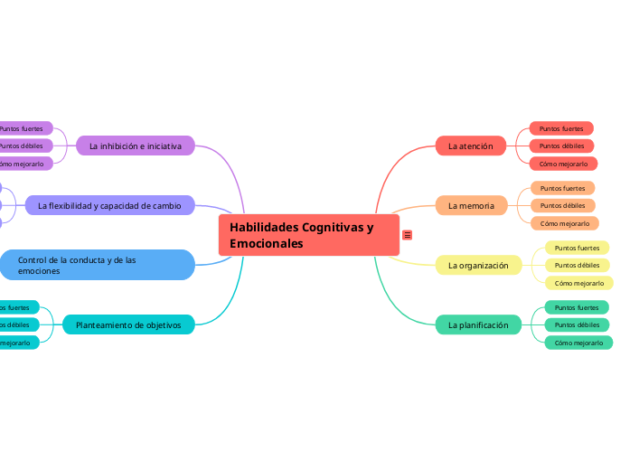 Habilidades Cognitivas y Emocionales