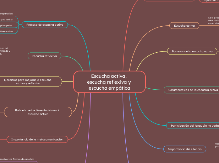 Escucha activa, escucha reflexiva y escucha empática