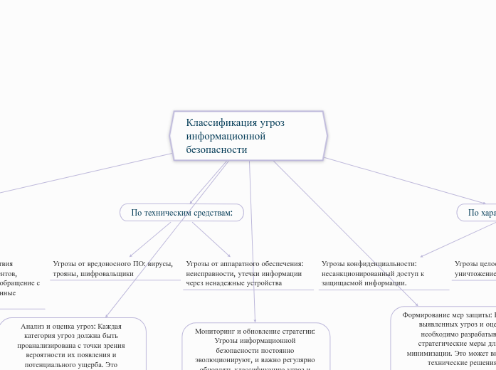 Классификация угроз информационн...- Мыслительная карта