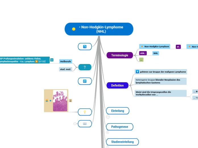 Non-Hodgkin-Lymphome (NHL) - Mindmap
