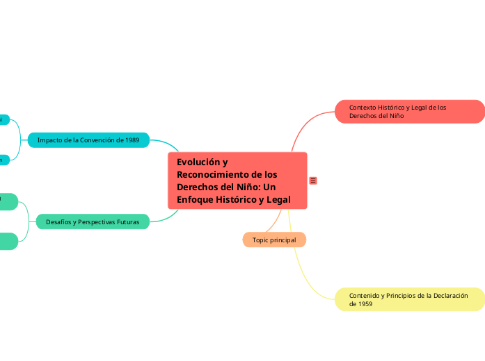 Evolución y Reconocimiento de los Derec...- Mapa Mental