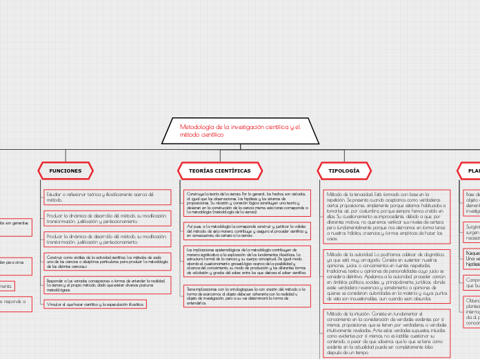 Metodología de la investigación científ...- Mapa Mental