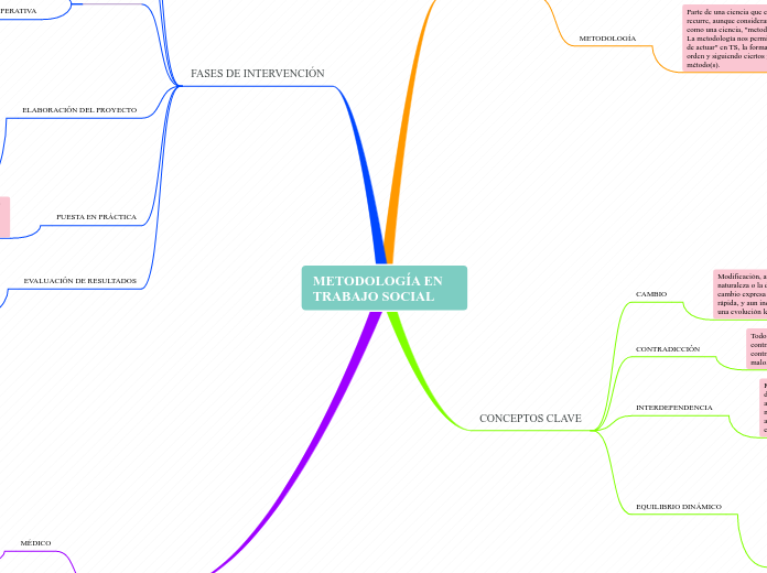 METODOLOGÍA EN TRABAJO SOCIAL - Mapa Mental