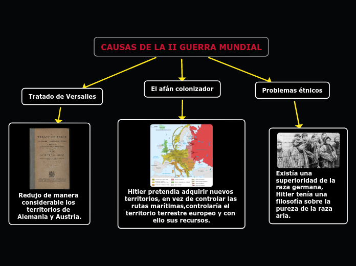 CAUSAS DE LA II GUERRA MUNDIAL - Mind Map