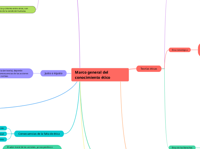 Marco general del conocimiento ético - Mapa Mental
