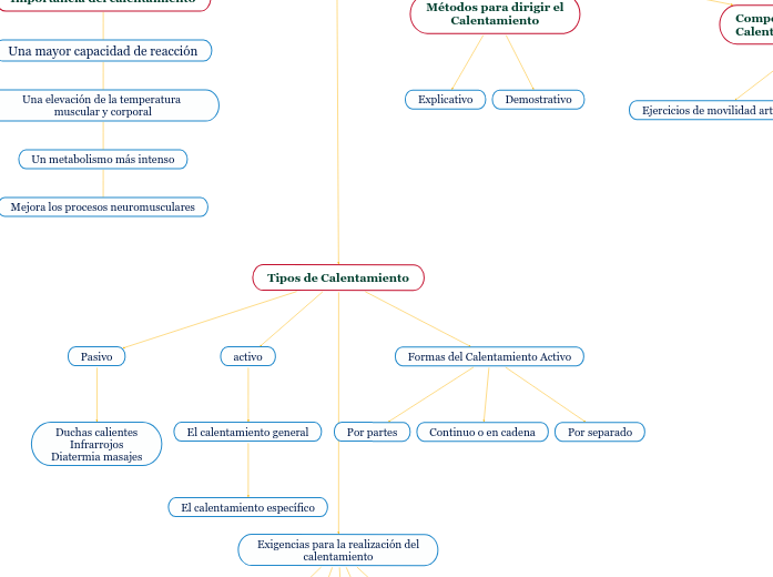 El Calentamiento y su Metodología