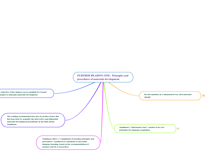FURTHER READING ONE:  Principles and proce...- Mind Map