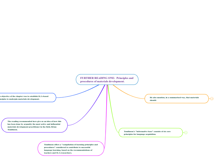 M1-Reading Task 4: Mind Map using Mindomo_...- Mind Map