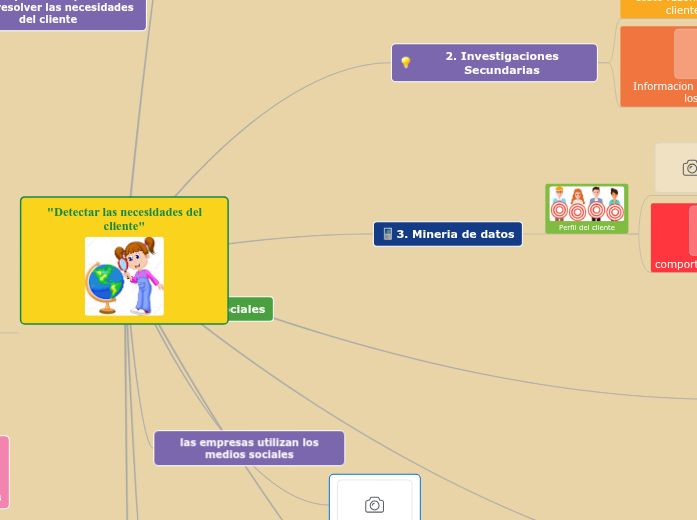 "Detectar las necesidades del cliente" - Mapa Mental