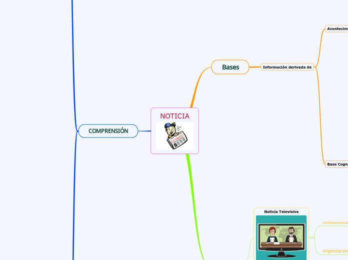 NOTICIA - Mapa Mental