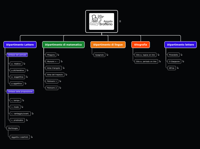 Organigramma ad albero - Mappa Mentale