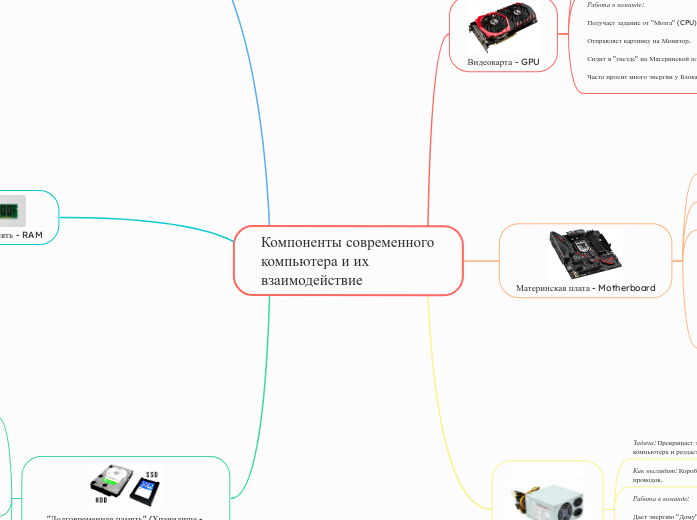 Компоненты современного компьюте...- Мыслительная карта