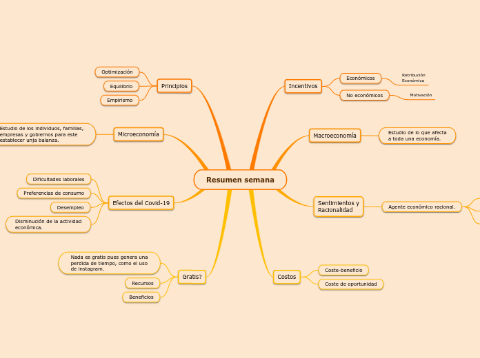 Resumen semana - Mapa Mental