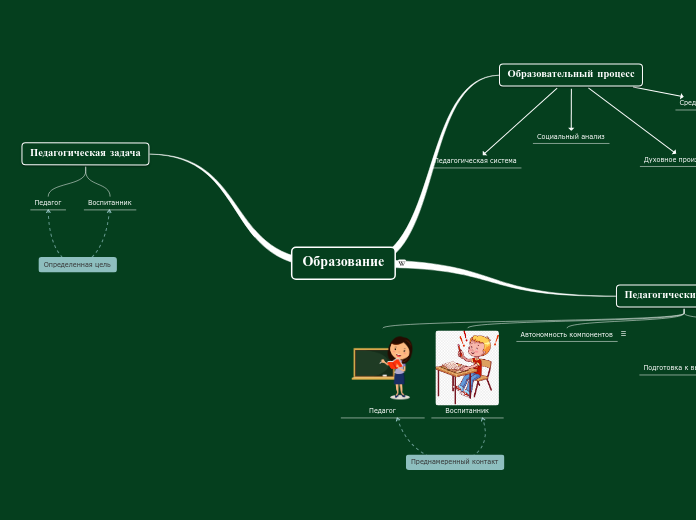 Образование - Мыслительная карта