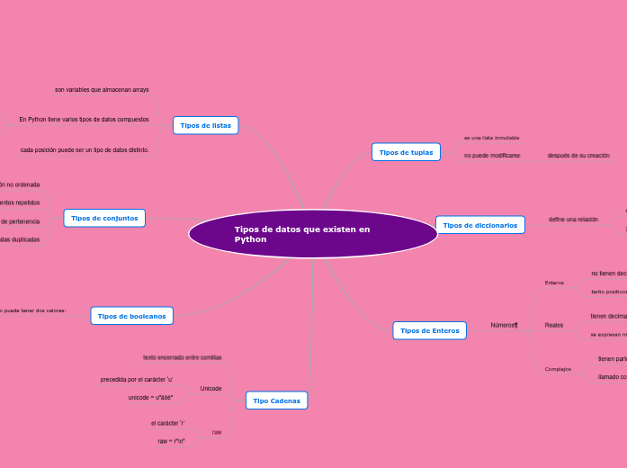 Tipos de datos que existen en Python - Mind Map