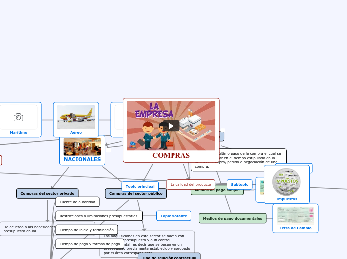 COMPRAS - Mapa Mental