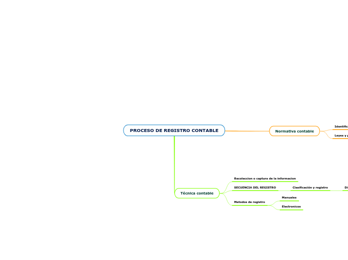 PROCESO DE REGISTRO CONTABLE