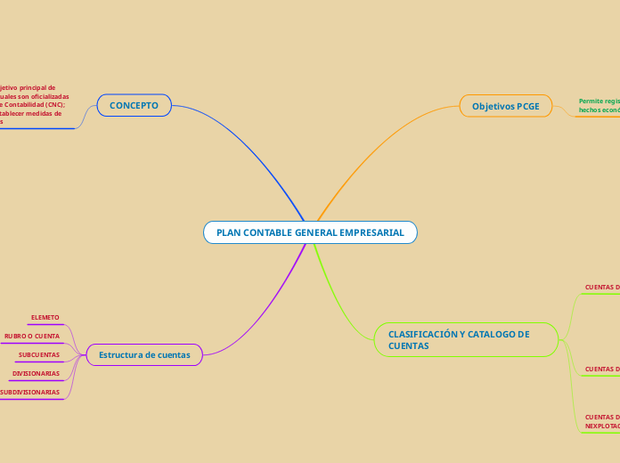 PLAN CONTABLE GENERAL EMPRESARIAL