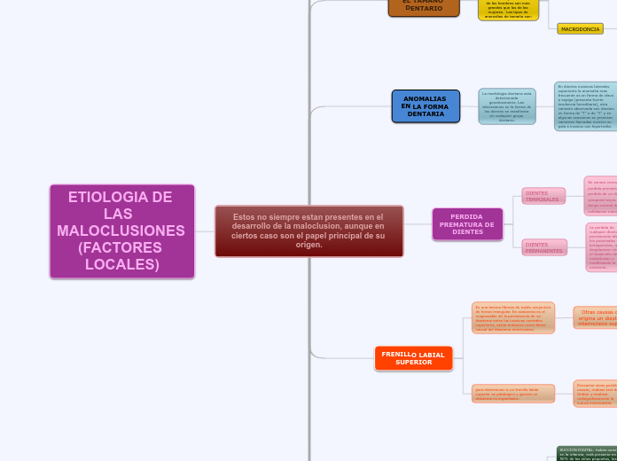 Estos no siempre estan presentes en el ...- Mapa Mental