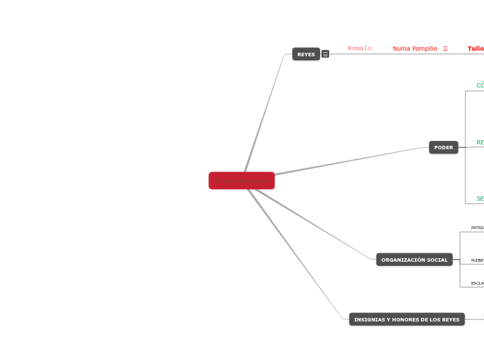 La Monarquía romana - Mind Map