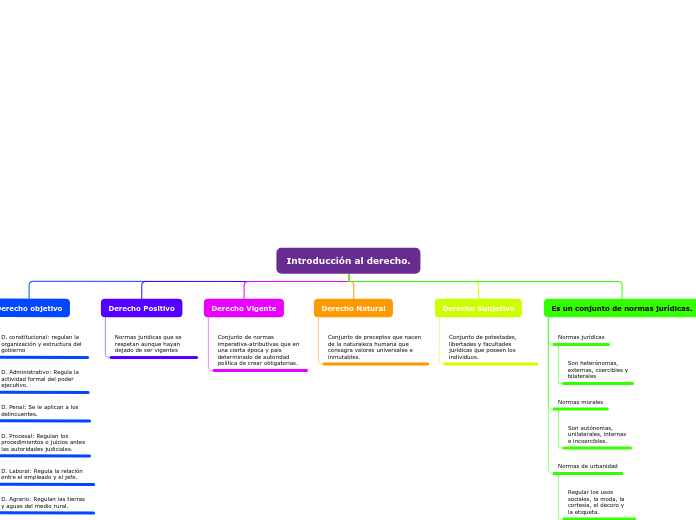 Introducción al derecho. - Mapa Mental