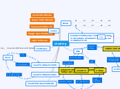 sharding - Mind Map