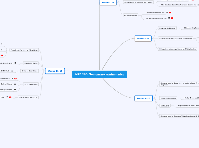 MTE 280 Elementary Mathematics - Mind Map
