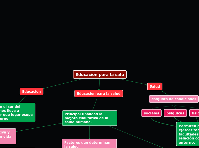 Educacion para la salu - Mapa Mental