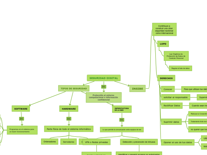 SEGURIDAD DIGITAL - Mapa Mental