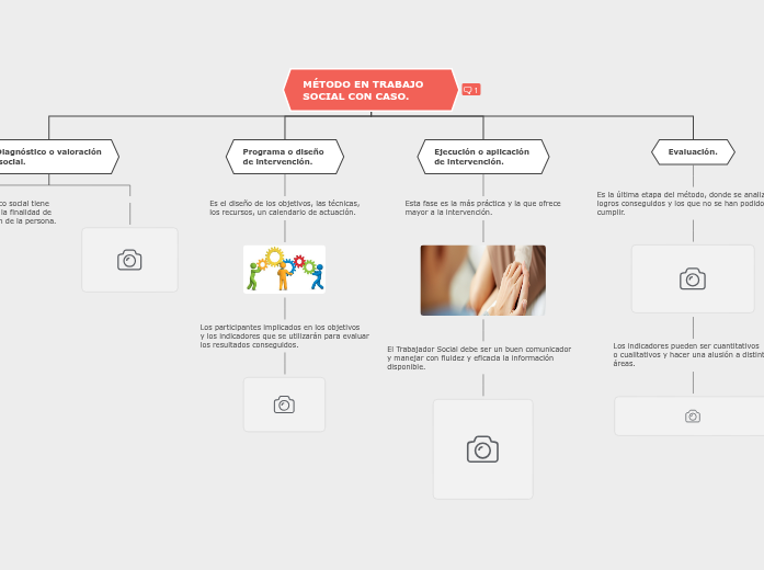 MÉTODO EN TRABAJO SOCIAL CON CASO. - Mapa Mental