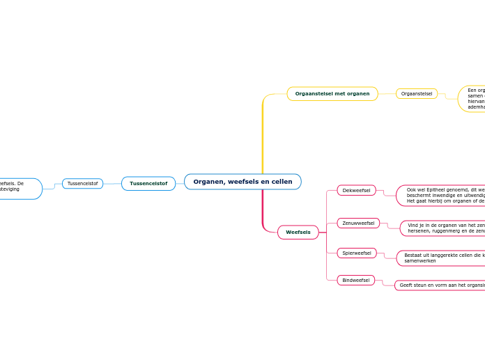 Organen, weefsels en cellen - Mindmap