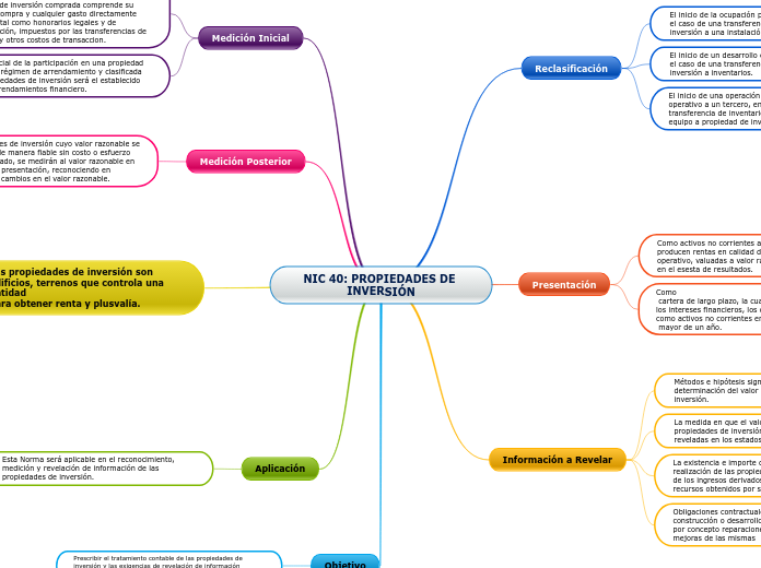 NIC 40: PROPIEDADES DE INVERSIÓN - Mapa Mental