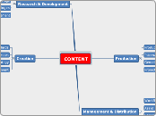  CONTENT - Mind Map