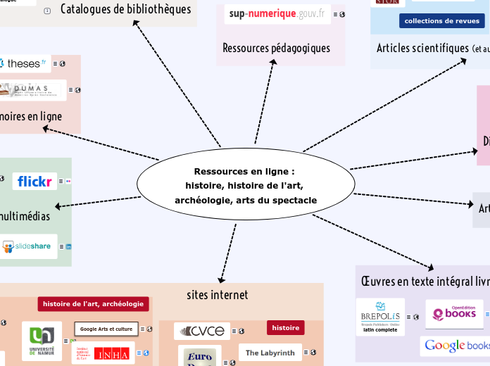 histoire, histoire de l'art, archéolo...- Carte Mentale