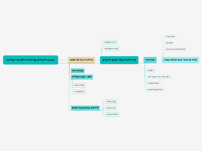 תוכנית לימודים בביולוגיה לחטיבה העליונה - Mind Map