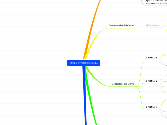 CURSO ETNOPSICOLOGÍA - Mapa Mental