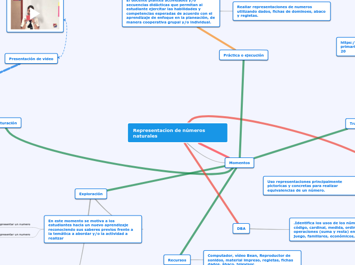 Representacion de números             n...- Mapa Mental