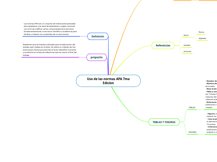 Uso de las normas APA 7ma Edicion - Mind Map