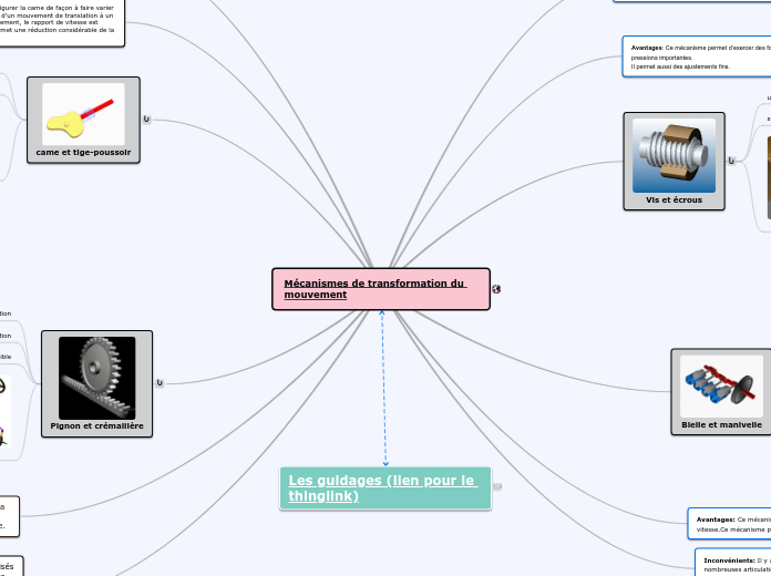 Mécanismes de transformation du mouve...- Carte Mentale