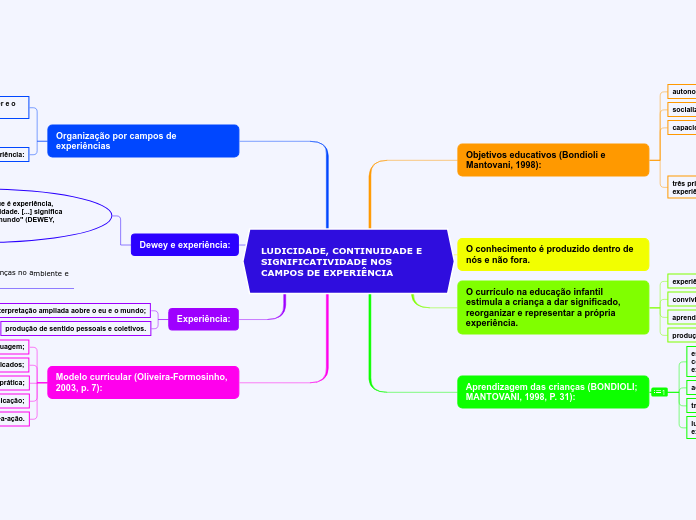 LUDICIDADE, CONTINUIDADE E SIGNIFICATIV...- Mapa Mental