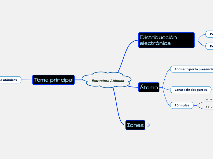 Estructura Atómica - Mapa Mental