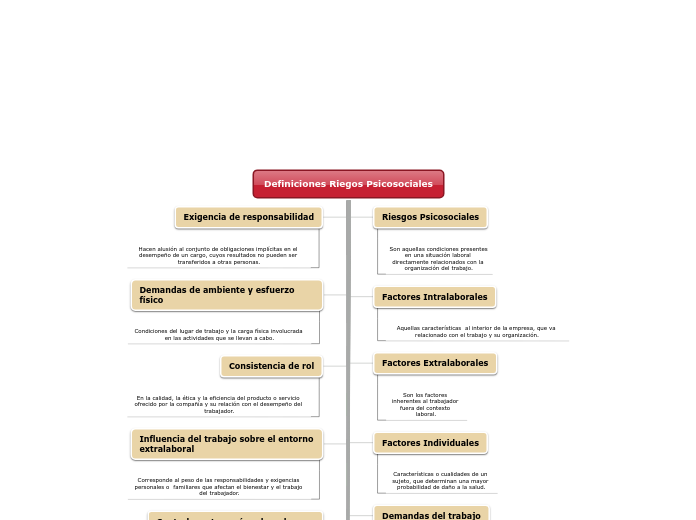Definiciones Riegos Psicosociales - Mapa Mental