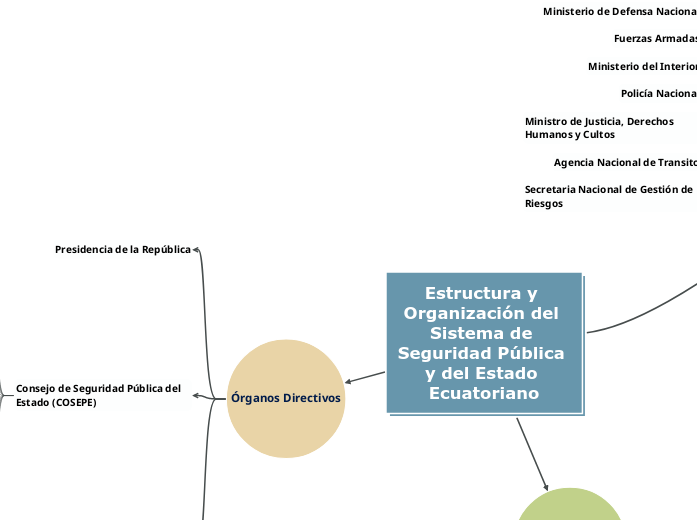 Estructura y Organización del Sistema de Seguridad Pública y del Estado Ecuatoriano
