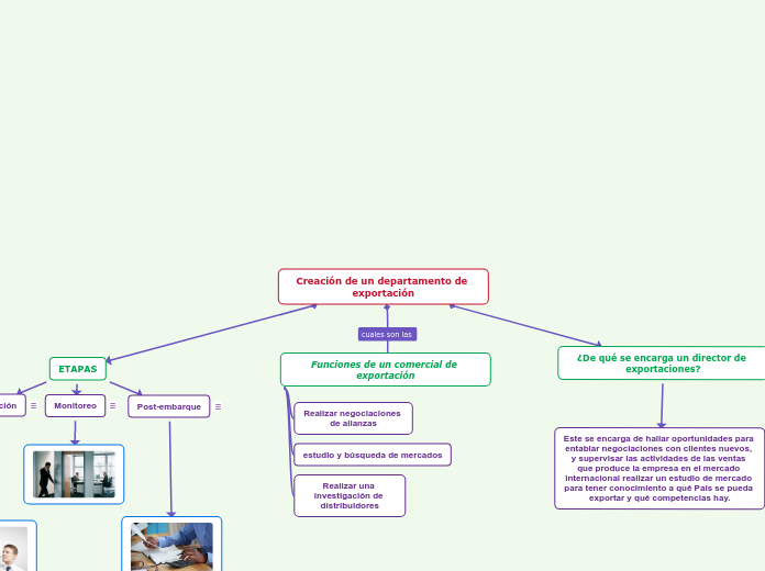 Creación de un departamento de exportac...- Mapa Mental