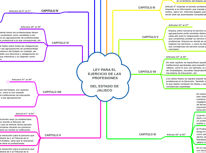 LEY PARA EL EJERCICIO DE LAS PROFESIONE...- Mapa Mental